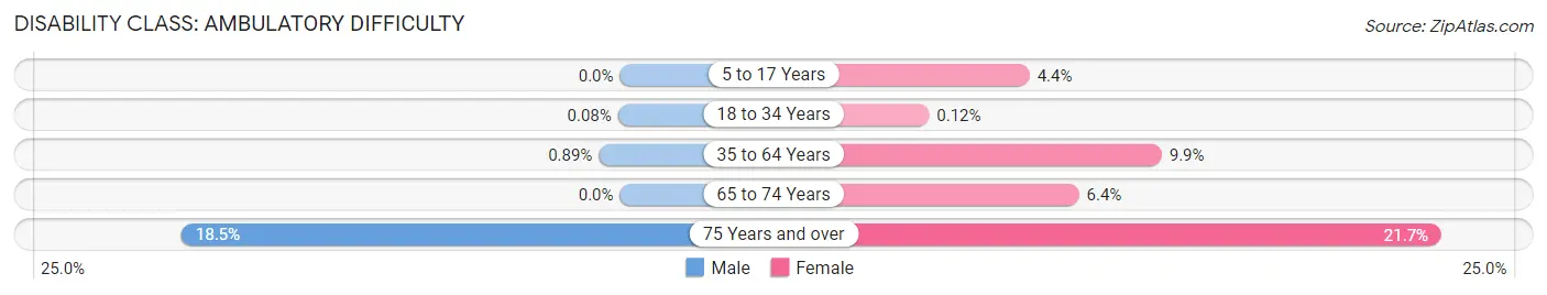 Disability in Zip Code 53715: <span>Ambulatory Difficulty</span>