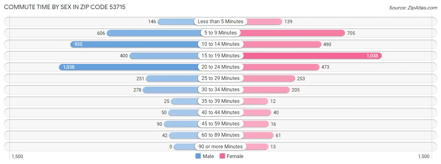 Commute Time by Sex in Zip Code 53715