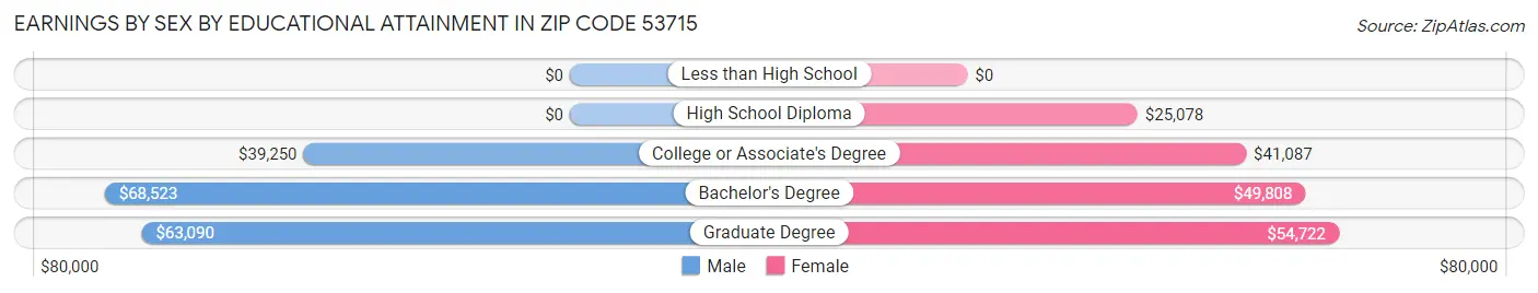 Earnings by Sex by Educational Attainment in Zip Code 53715