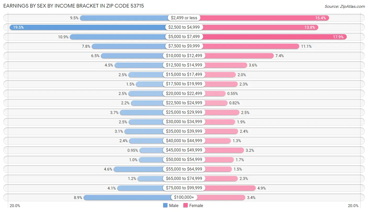 Earnings by Sex by Income Bracket in Zip Code 53715