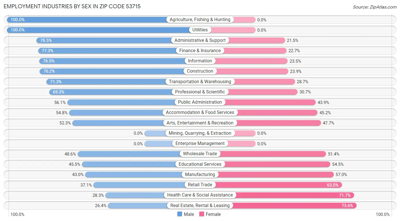 Employment Industries by Sex in Zip Code 53715