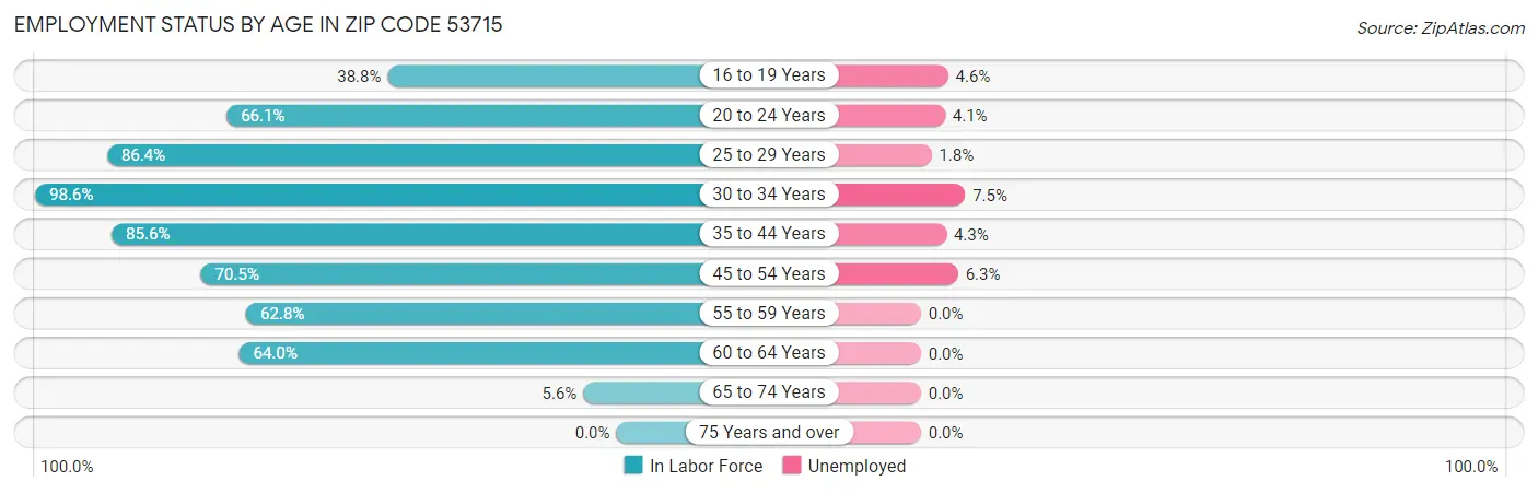 Employment Status by Age in Zip Code 53715