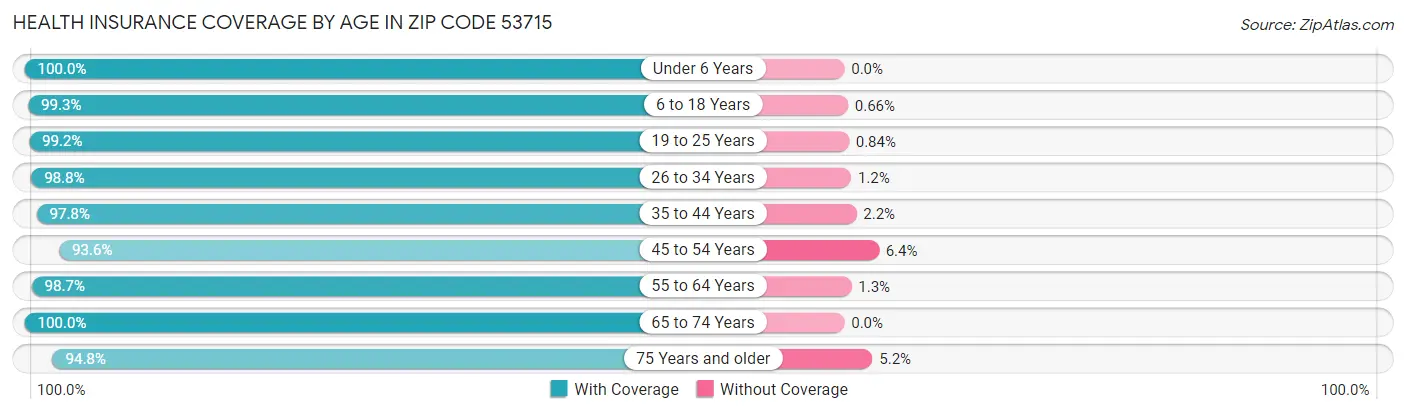 Health Insurance Coverage by Age in Zip Code 53715