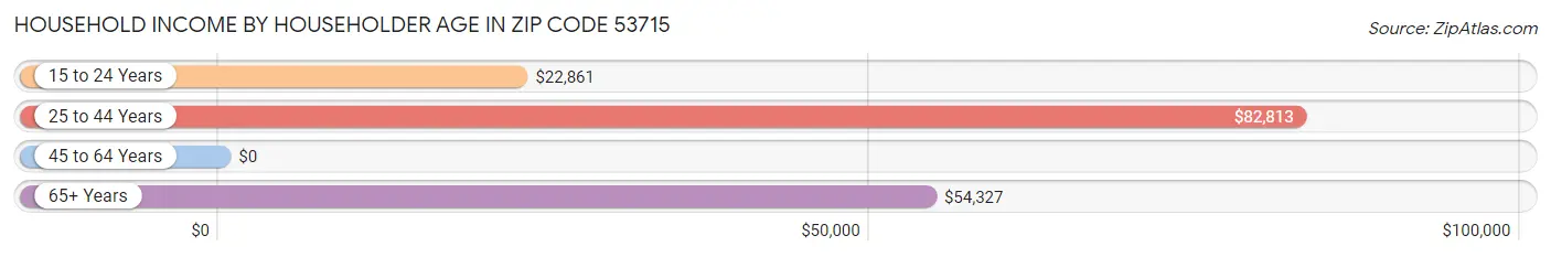 Household Income by Householder Age in Zip Code 53715