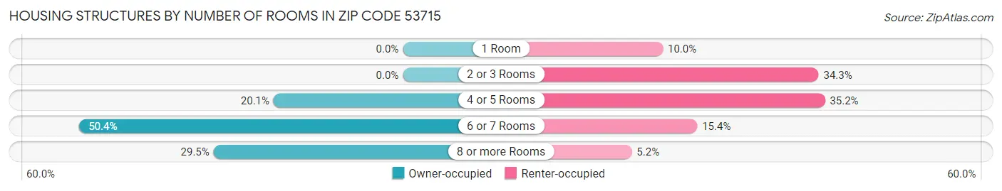 Housing Structures by Number of Rooms in Zip Code 53715