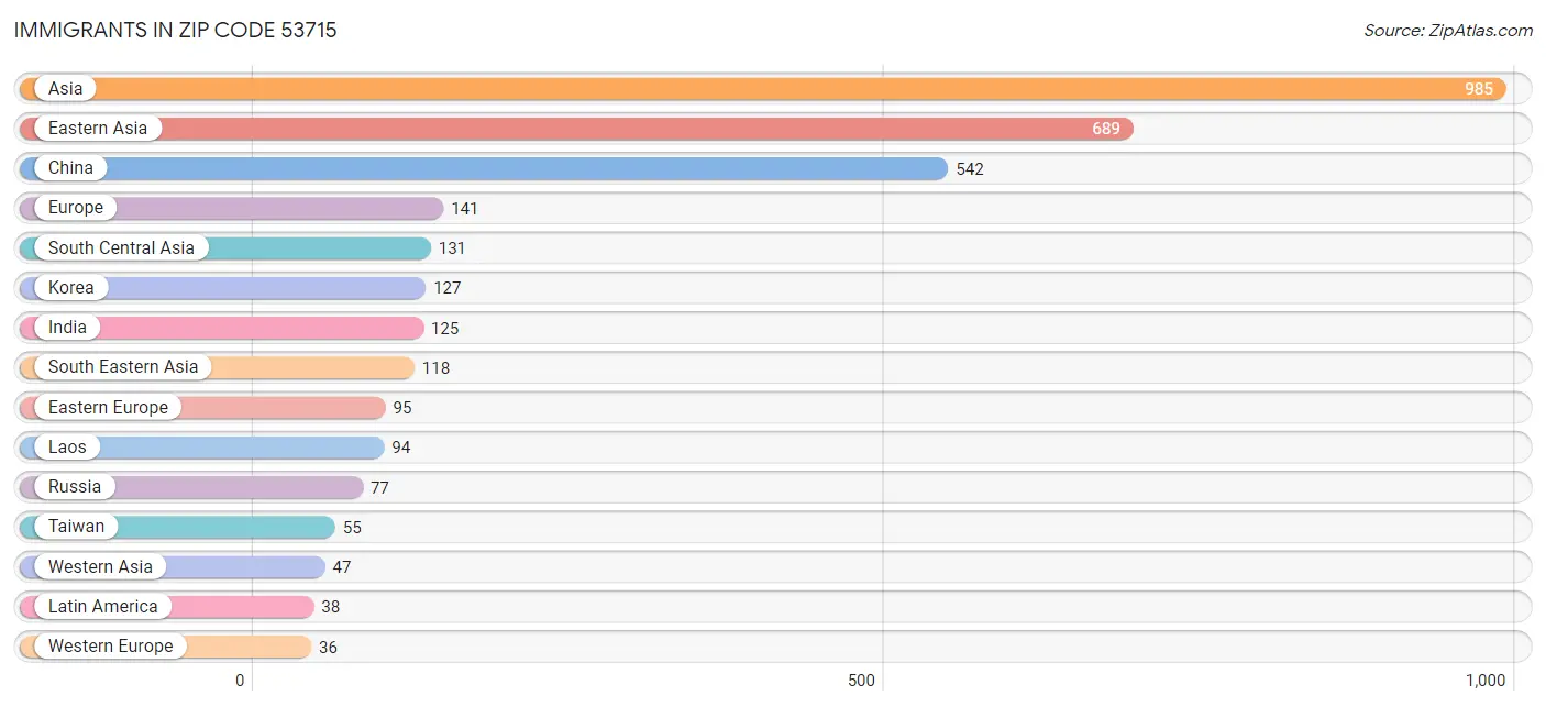 Immigrants in Zip Code 53715