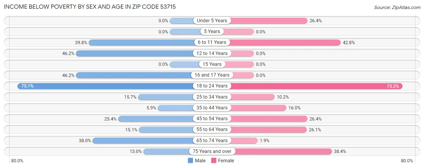 Income Below Poverty by Sex and Age in Zip Code 53715