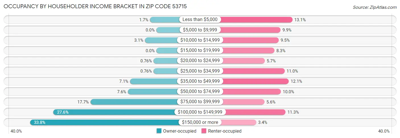 Occupancy by Householder Income Bracket in Zip Code 53715