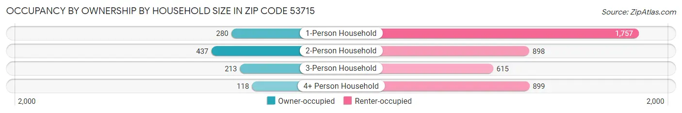 Occupancy by Ownership by Household Size in Zip Code 53715