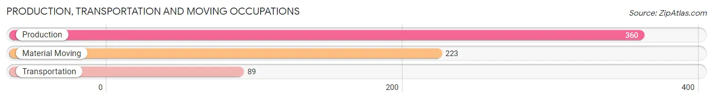 Production, Transportation and Moving Occupations in Zip Code 53715