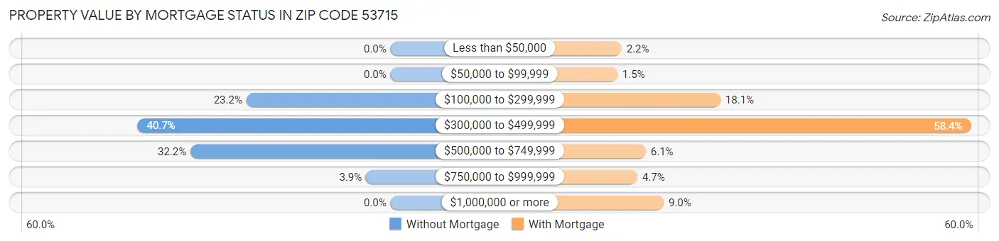 Property Value by Mortgage Status in Zip Code 53715