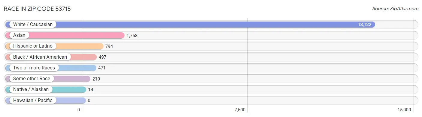 Race in Zip Code 53715