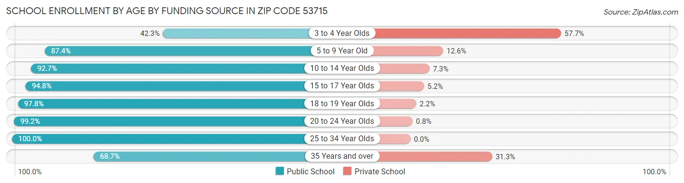 School Enrollment by Age by Funding Source in Zip Code 53715