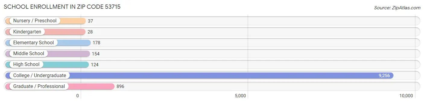 School Enrollment in Zip Code 53715