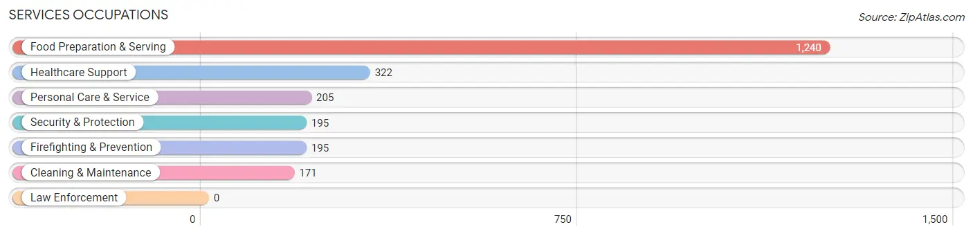 Services Occupations in Zip Code 53715