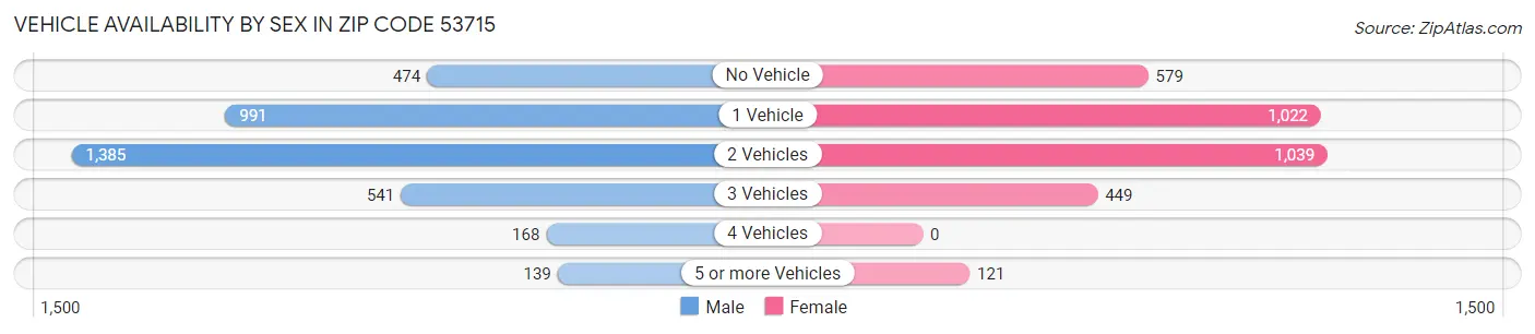 Vehicle Availability by Sex in Zip Code 53715
