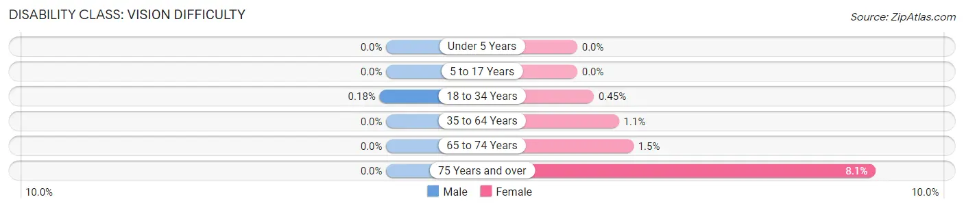 Disability in Zip Code 53715: <span>Vision Difficulty</span>