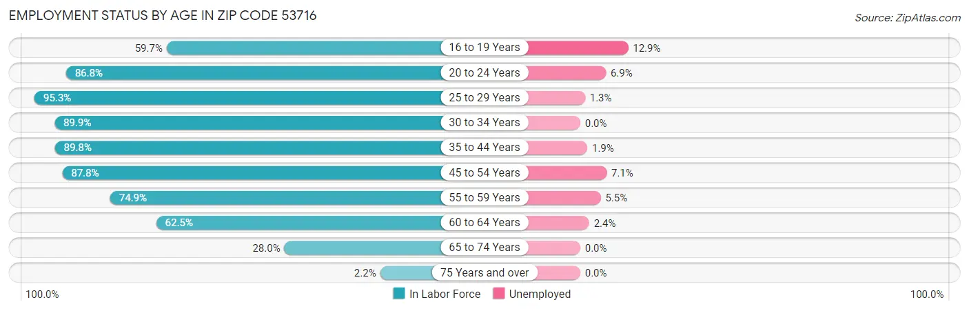 Employment Status by Age in Zip Code 53716