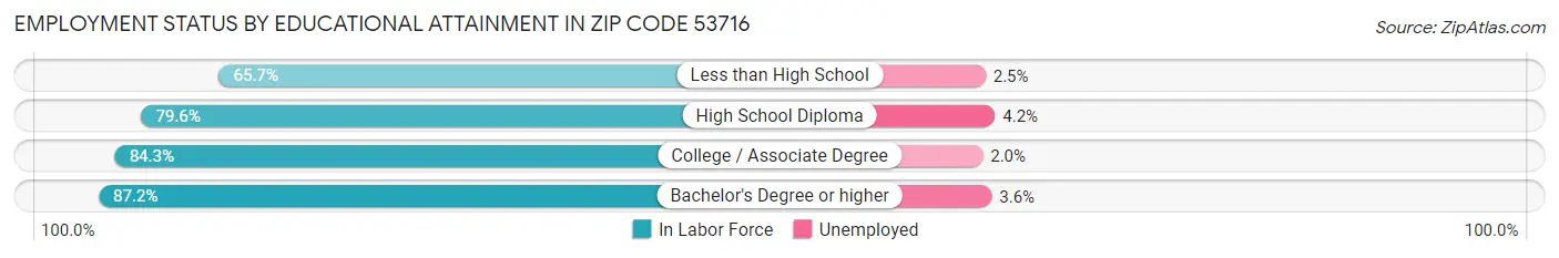 Employment Status by Educational Attainment in Zip Code 53716