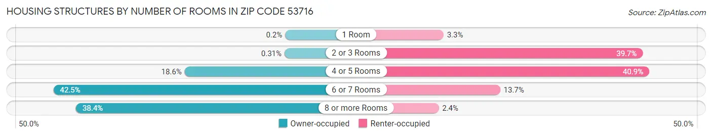 Housing Structures by Number of Rooms in Zip Code 53716