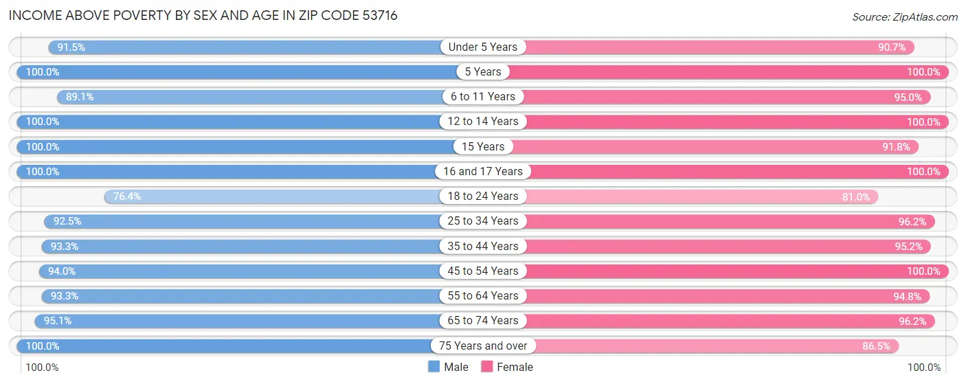 Income Above Poverty by Sex and Age in Zip Code 53716