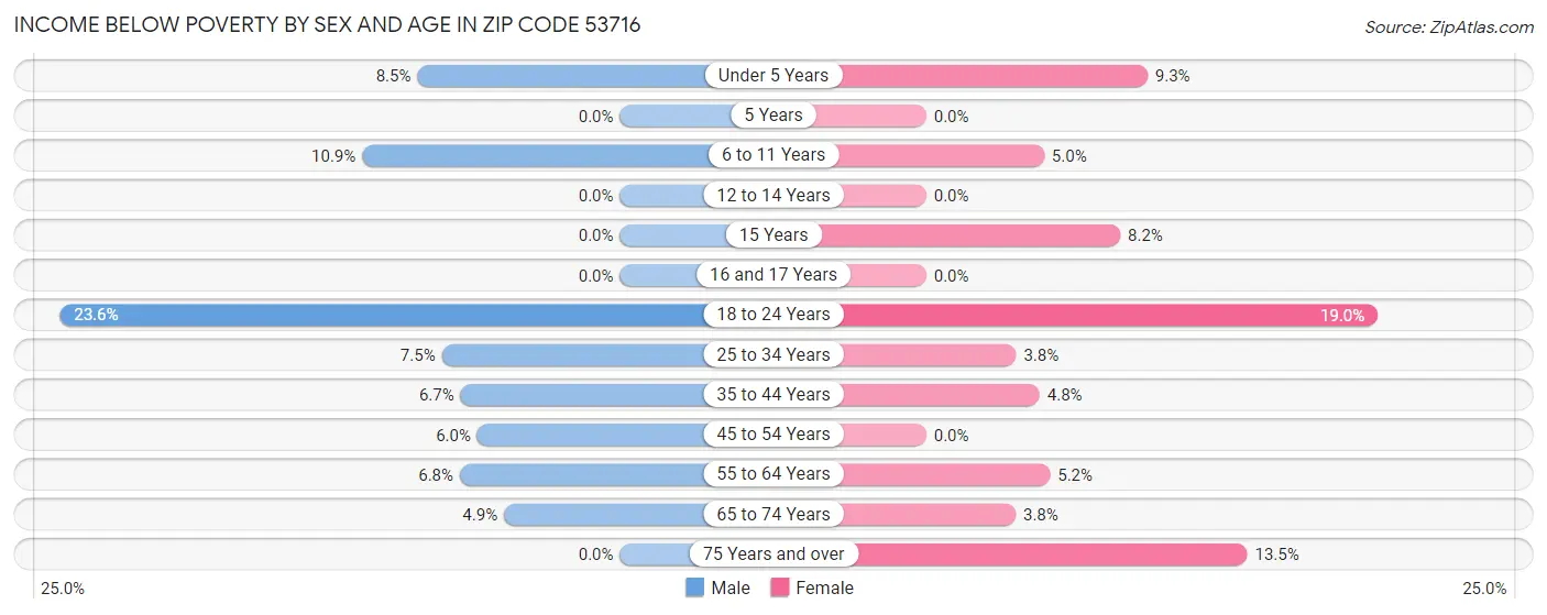 Income Below Poverty by Sex and Age in Zip Code 53716