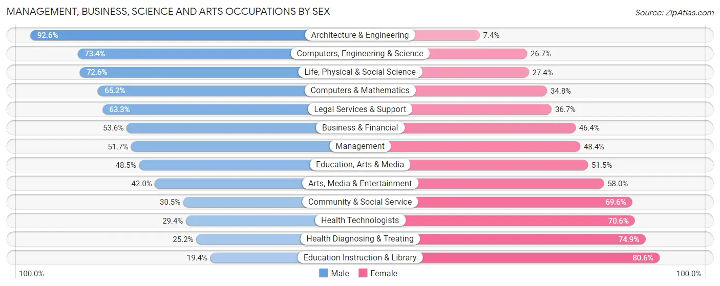 Management, Business, Science and Arts Occupations by Sex in Zip Code 53716