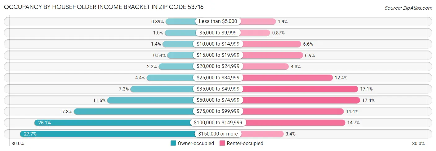 Occupancy by Householder Income Bracket in Zip Code 53716