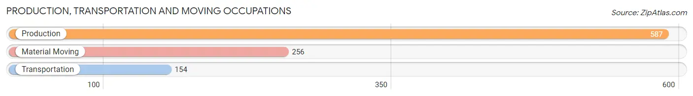 Production, Transportation and Moving Occupations in Zip Code 53716