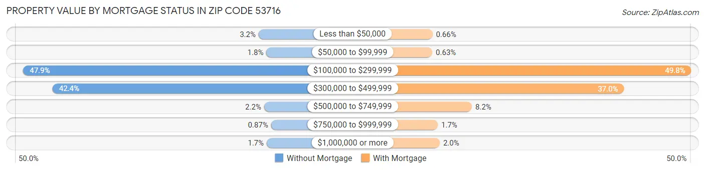Property Value by Mortgage Status in Zip Code 53716
