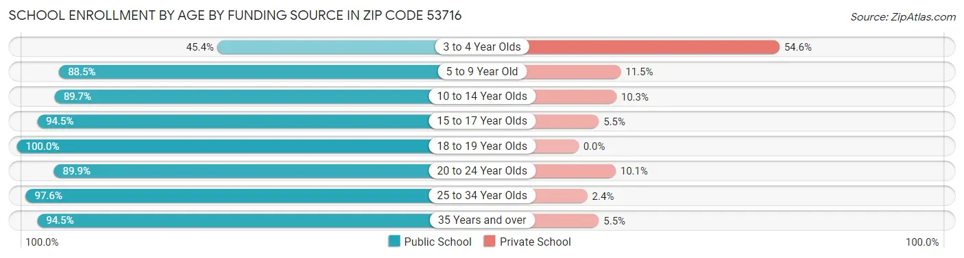 School Enrollment by Age by Funding Source in Zip Code 53716