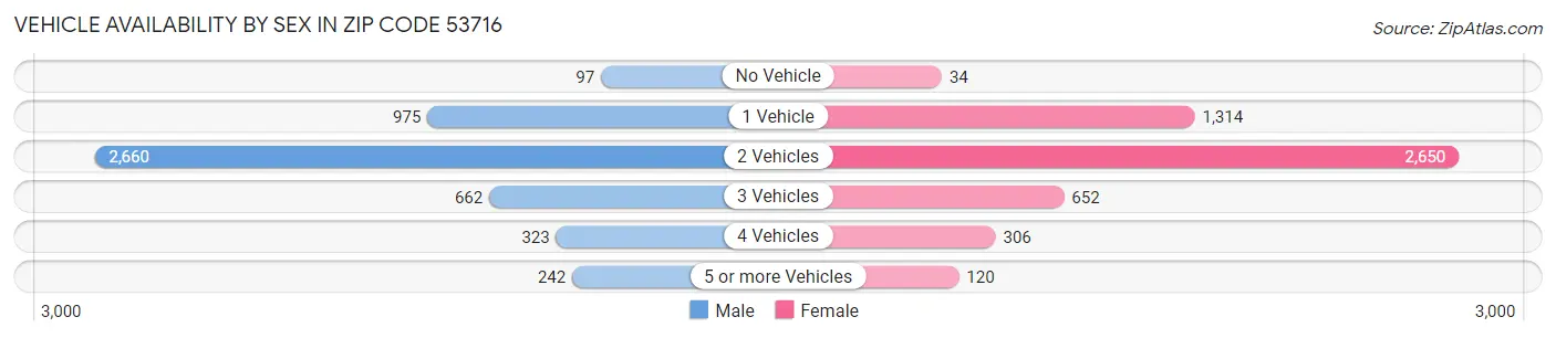 Vehicle Availability by Sex in Zip Code 53716