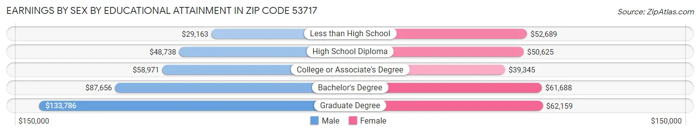 Earnings by Sex by Educational Attainment in Zip Code 53717