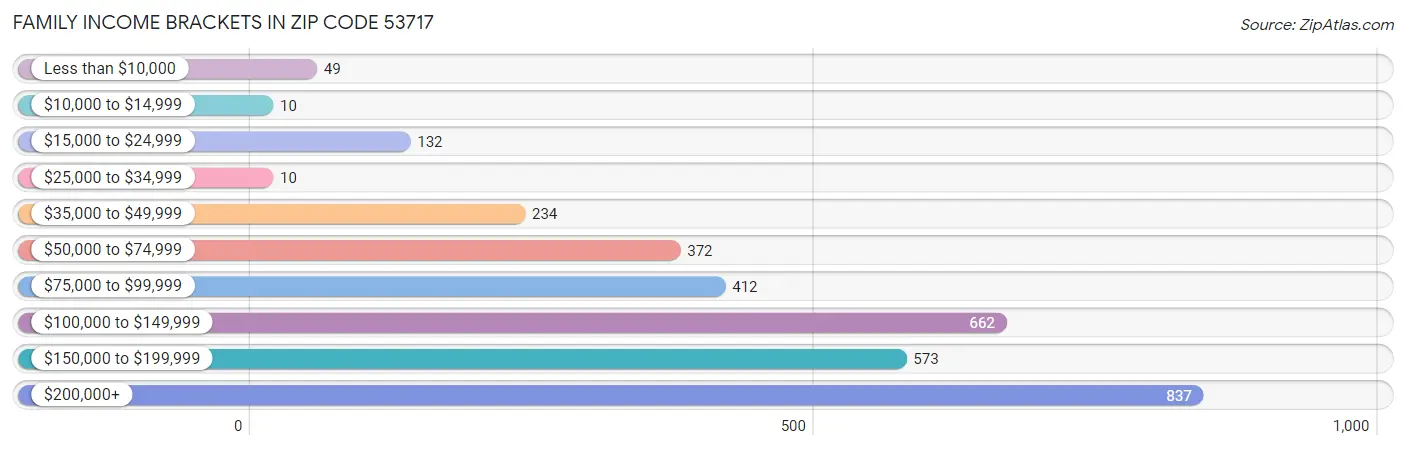 Family Income Brackets in Zip Code 53717