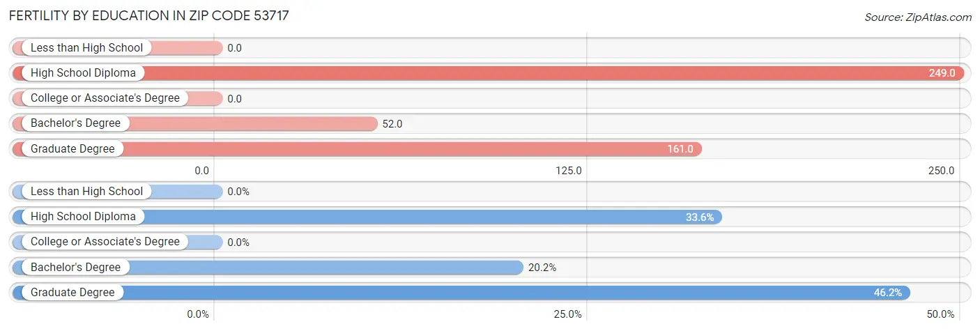 Female Fertility by Education Attainment in Zip Code 53717