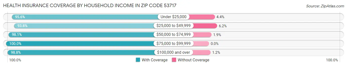 Health Insurance Coverage by Household Income in Zip Code 53717