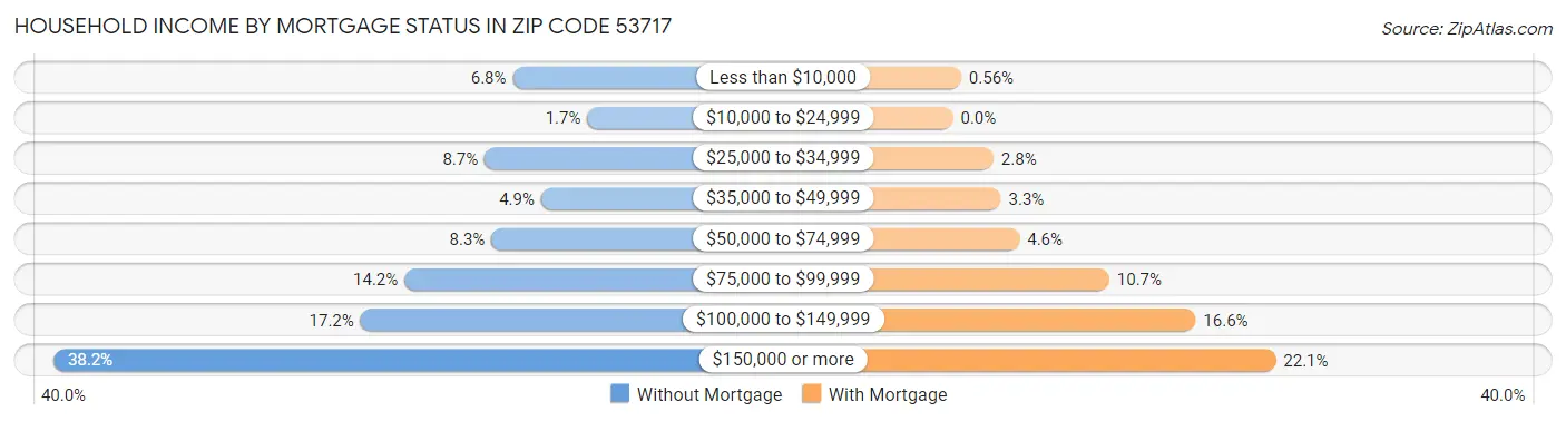 Household Income by Mortgage Status in Zip Code 53717