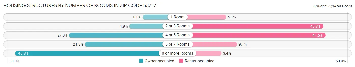 Housing Structures by Number of Rooms in Zip Code 53717