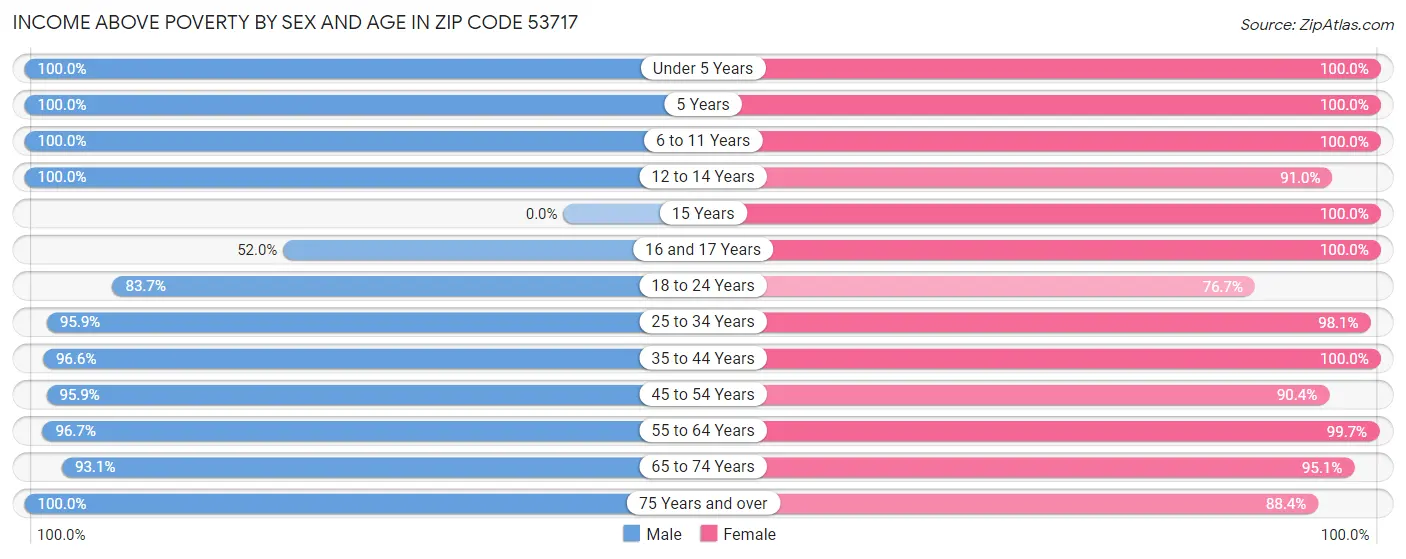 Income Above Poverty by Sex and Age in Zip Code 53717