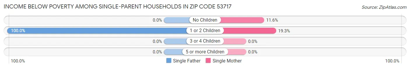 Income Below Poverty Among Single-Parent Households in Zip Code 53717