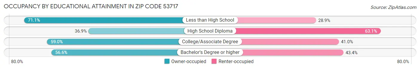 Occupancy by Educational Attainment in Zip Code 53717