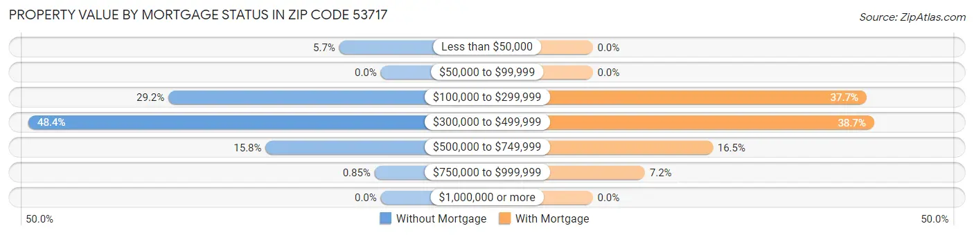 Property Value by Mortgage Status in Zip Code 53717