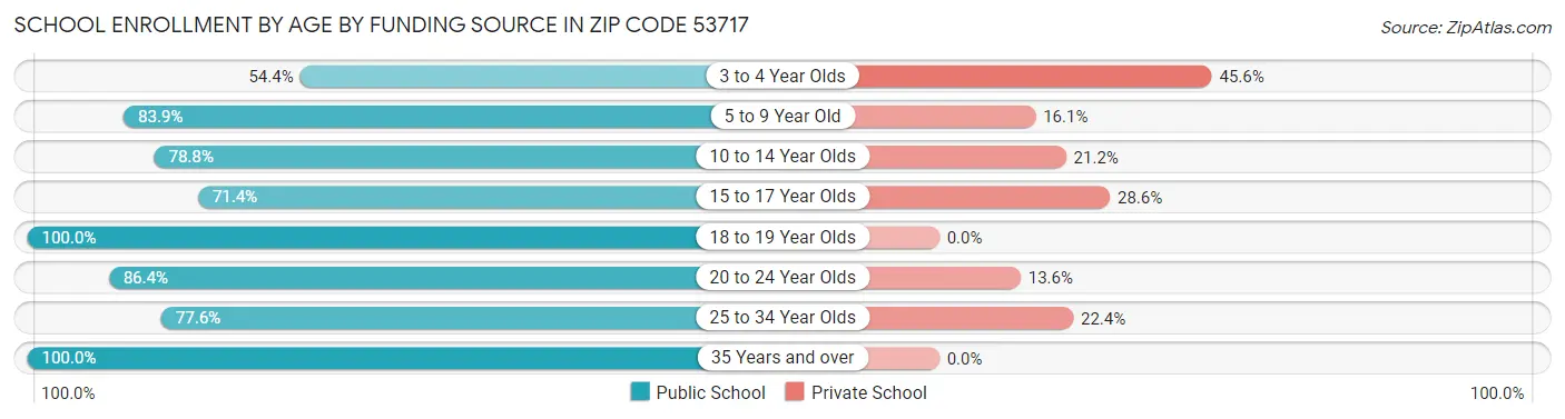 School Enrollment by Age by Funding Source in Zip Code 53717