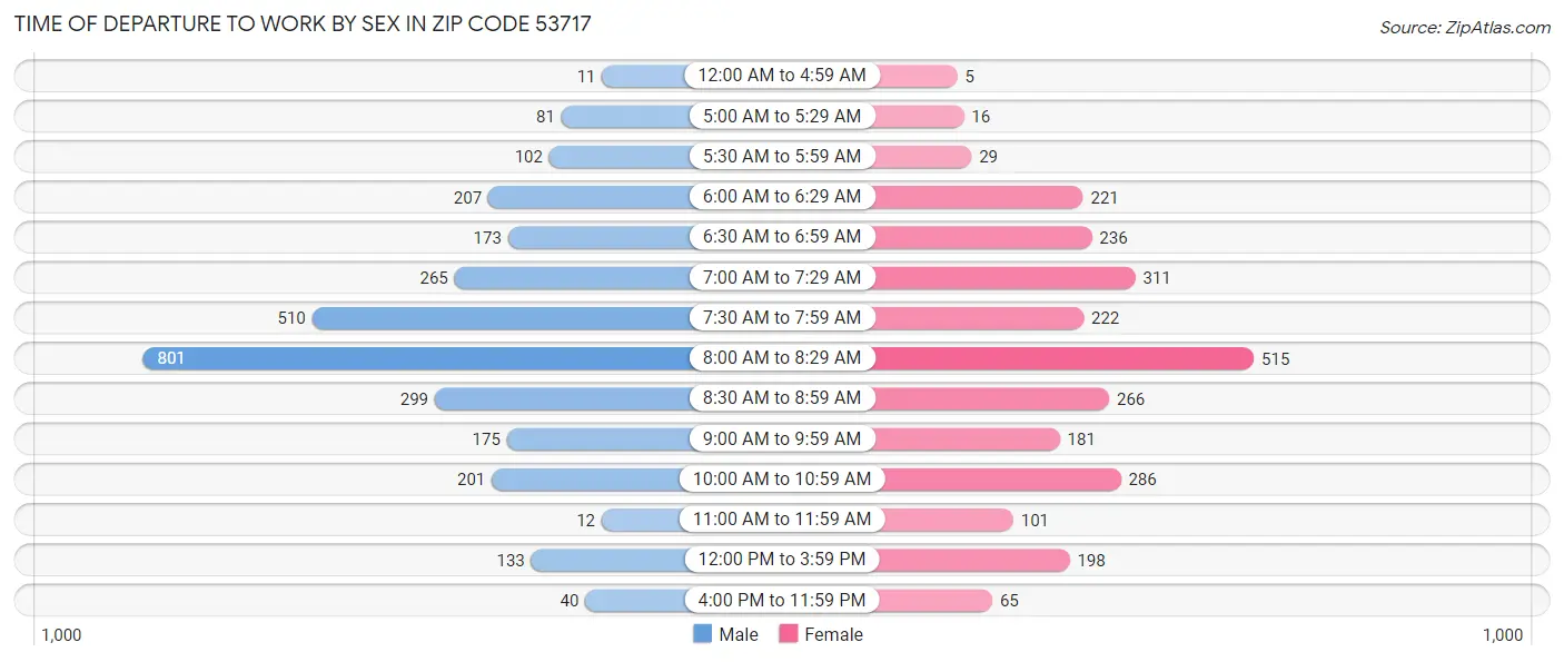 Time of Departure to Work by Sex in Zip Code 53717