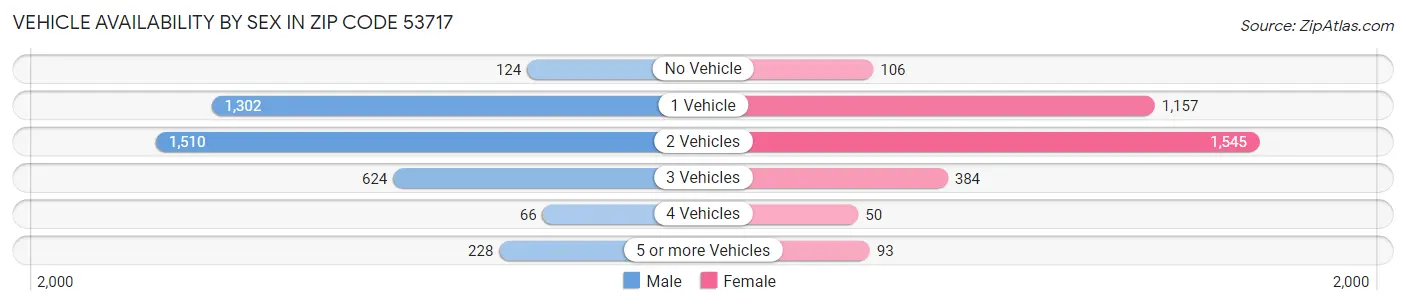 Vehicle Availability by Sex in Zip Code 53717