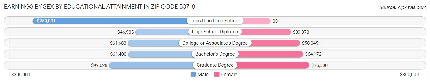 Earnings by Sex by Educational Attainment in Zip Code 53718