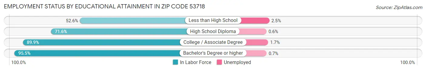 Employment Status by Educational Attainment in Zip Code 53718
