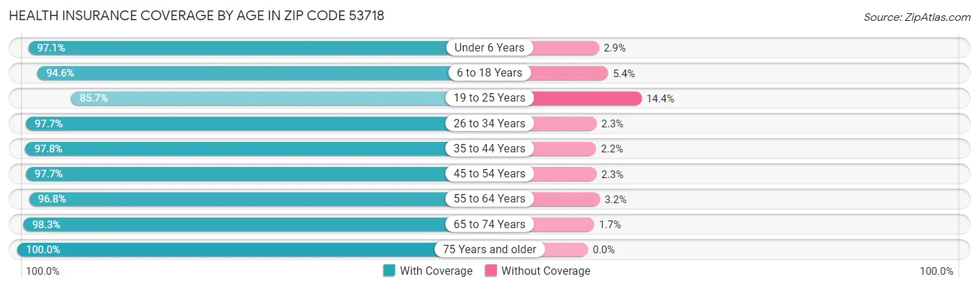 Health Insurance Coverage by Age in Zip Code 53718