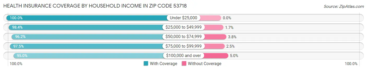 Health Insurance Coverage by Household Income in Zip Code 53718