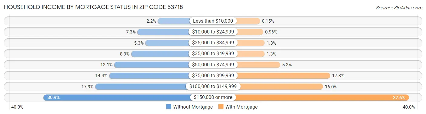 Household Income by Mortgage Status in Zip Code 53718